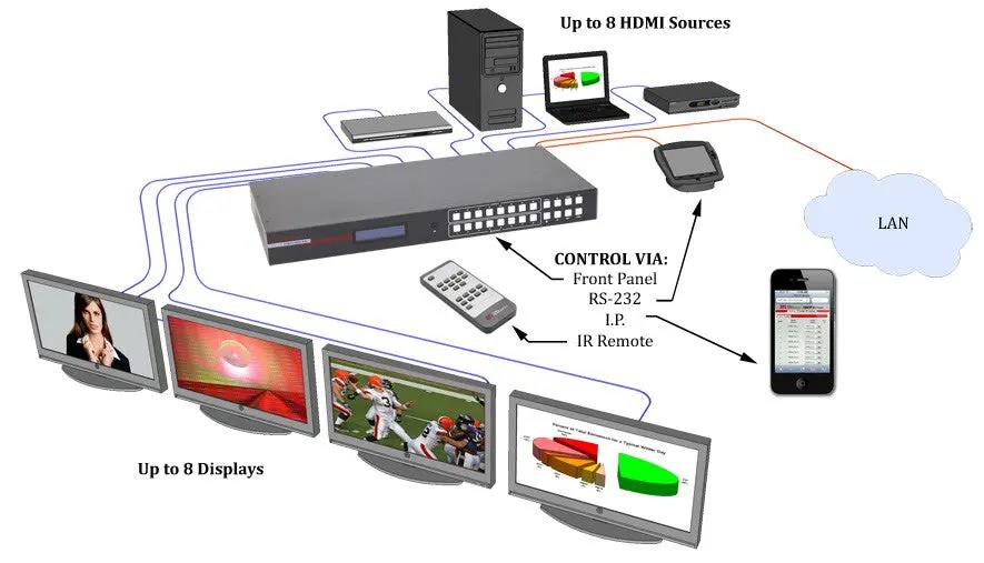 Hall Technologies HSM-88-4K HDMI 8x8 Matrix Switch - Image 4