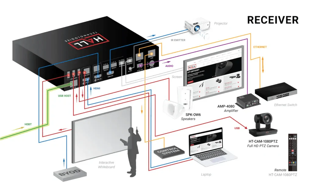 Hall Technologies HT-GEMINI 4K 6 Multiformat Input Extender Switch - Image 4