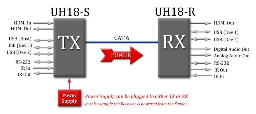 Hall Technologies UH18-S 4K HDBaseT 2.0 Extender - Image 4