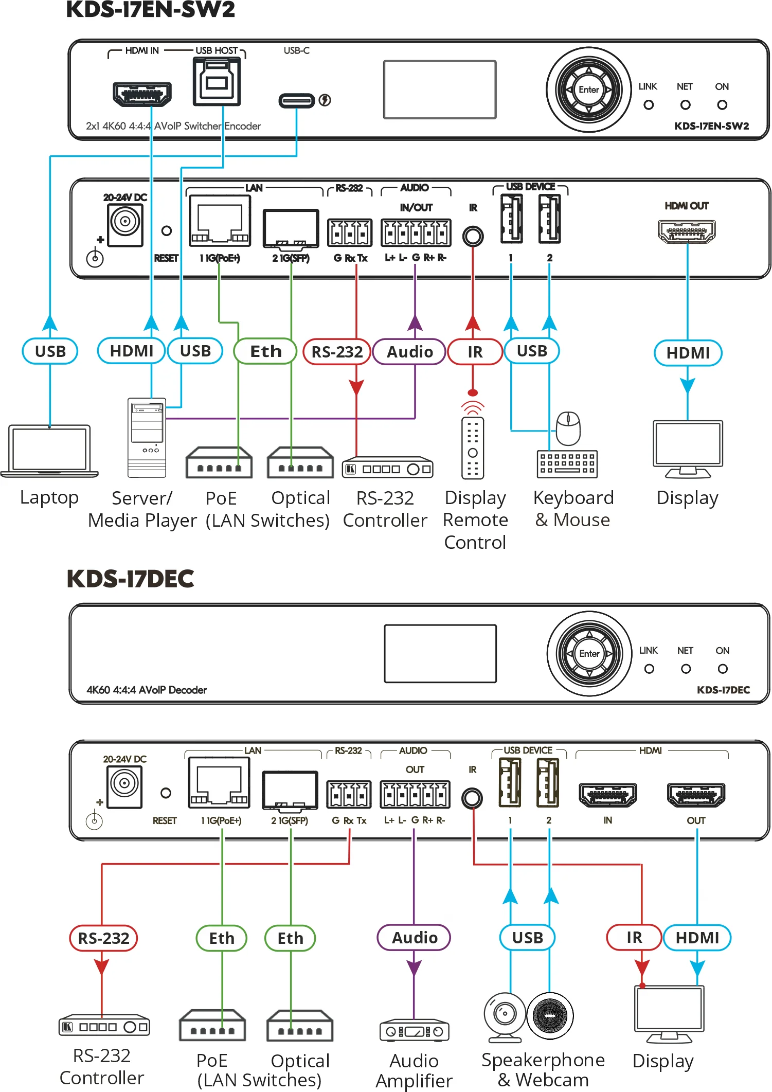 KDS-17EN-SW2 2x1 4K60 4:4:4 AVoIP Switcher Encoder with Dante - Image 2