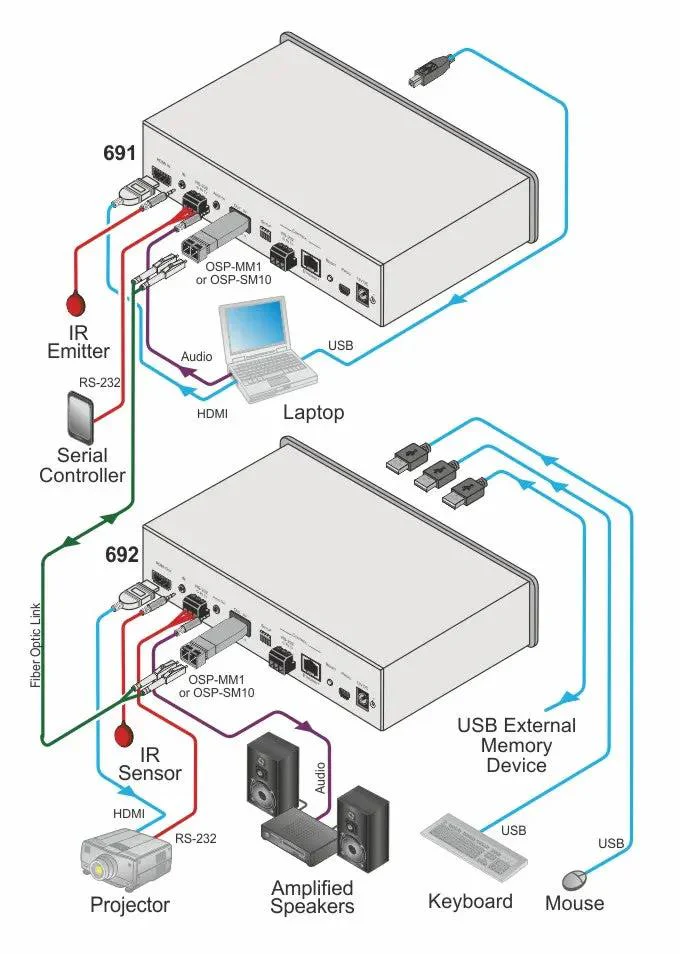 Kramer 691 4K60 HDMI Fiber Optic Transmitter - Image 3