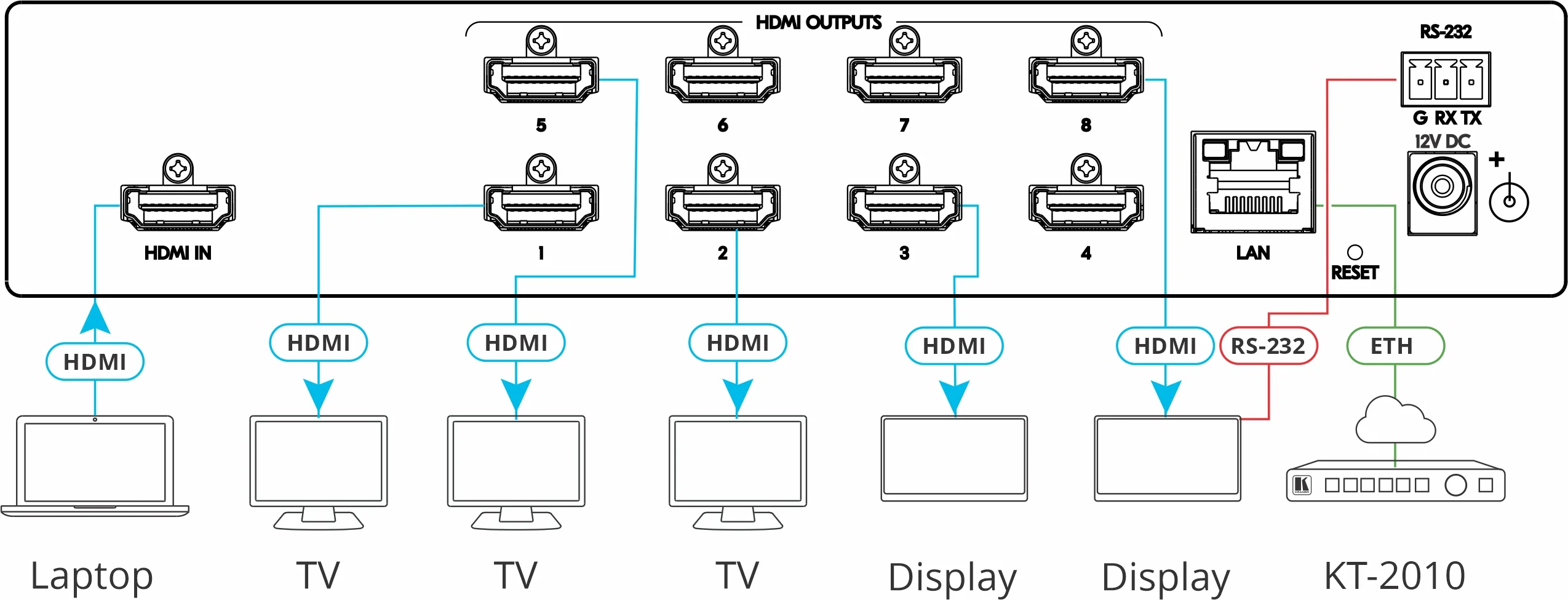 Kramer DA3-18-H 1:8 4K HDR HDMI Distribution Amplifier - Image 2