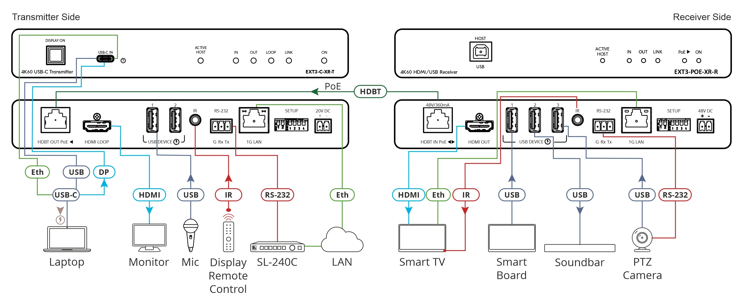 Kramer EXT3-POE-XR-R 4K60 HDBaseT 3.0 Receiver with Bidirectional PoE - Image 2
