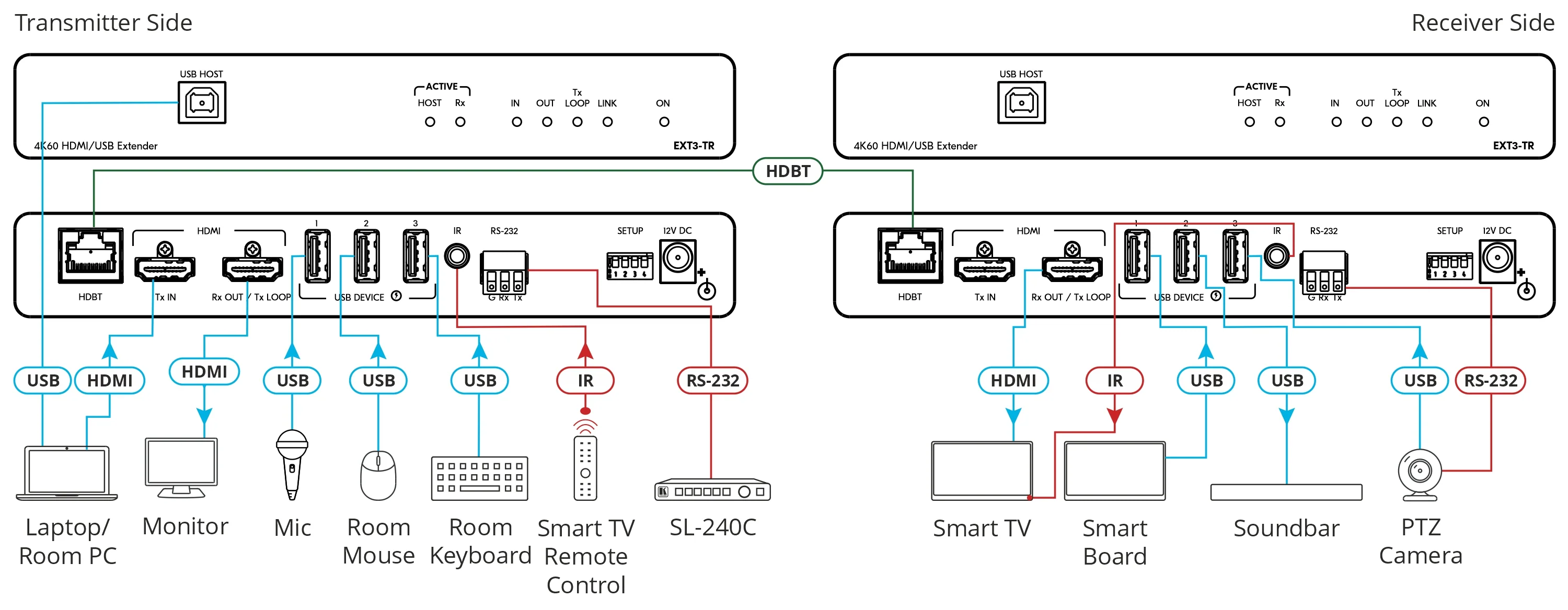 Kramer EXT3-TR 4K60 4:4:4 HDMI Extender with USB, RS-232, IR - Image 2