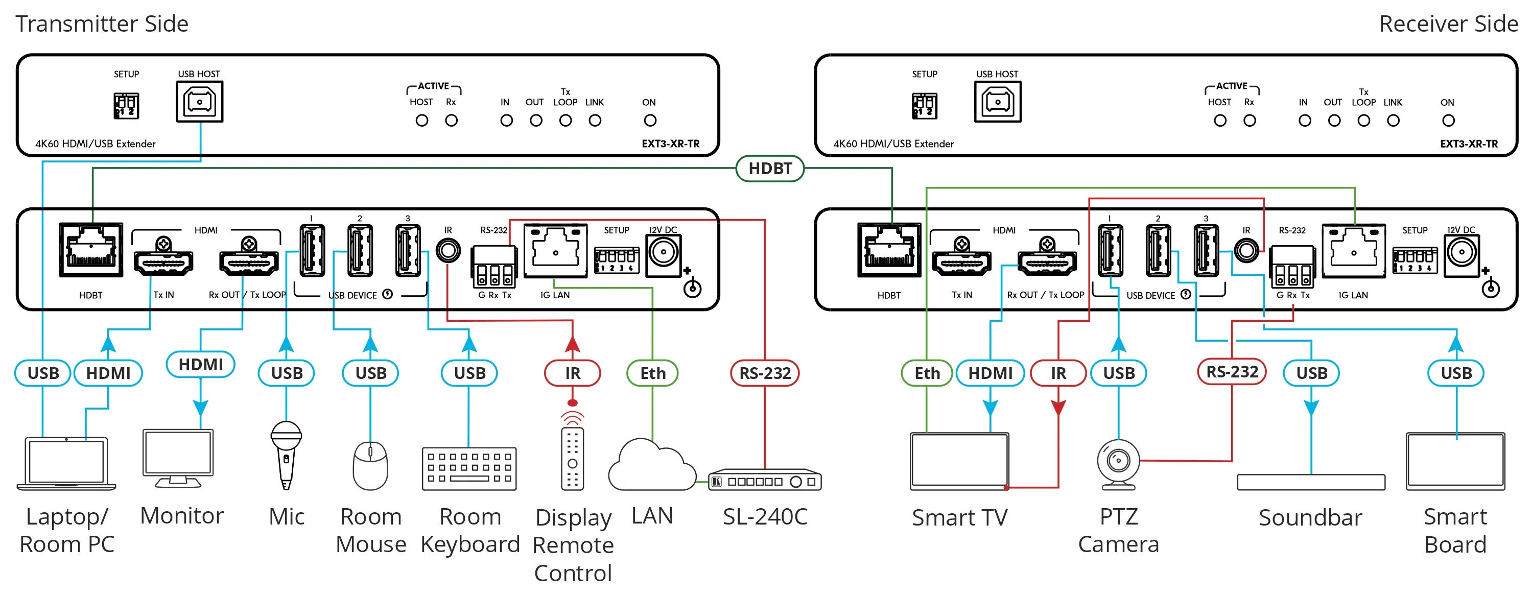 Kramer EXT3-XR-TR 4K60 HDBaseT 3.0 HDMI Extender with USB Ethernet - Image 2