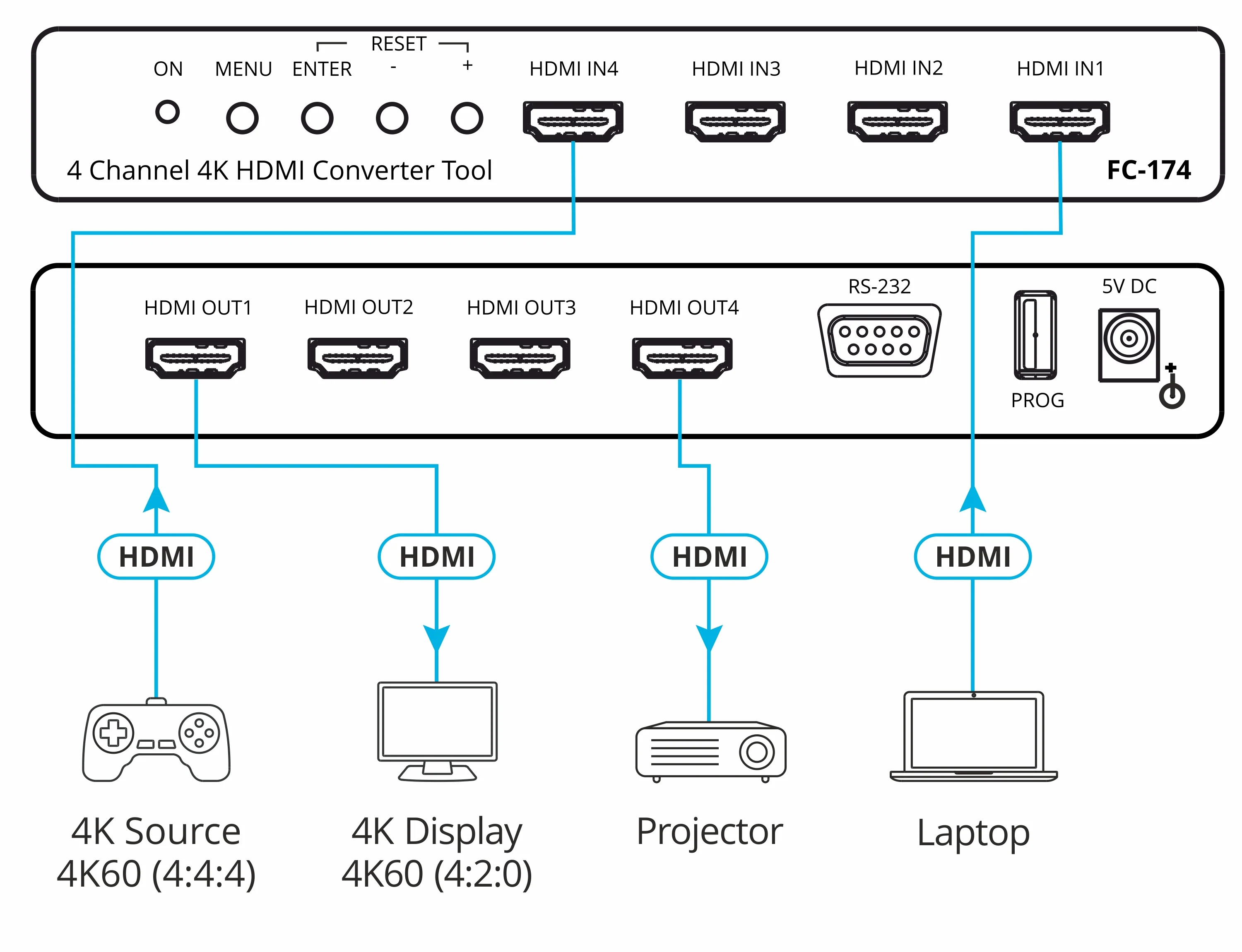 Kramer FC-174 4-Channel HDMI 4K60 4:4:4/4:2:0 Converter - Image 2