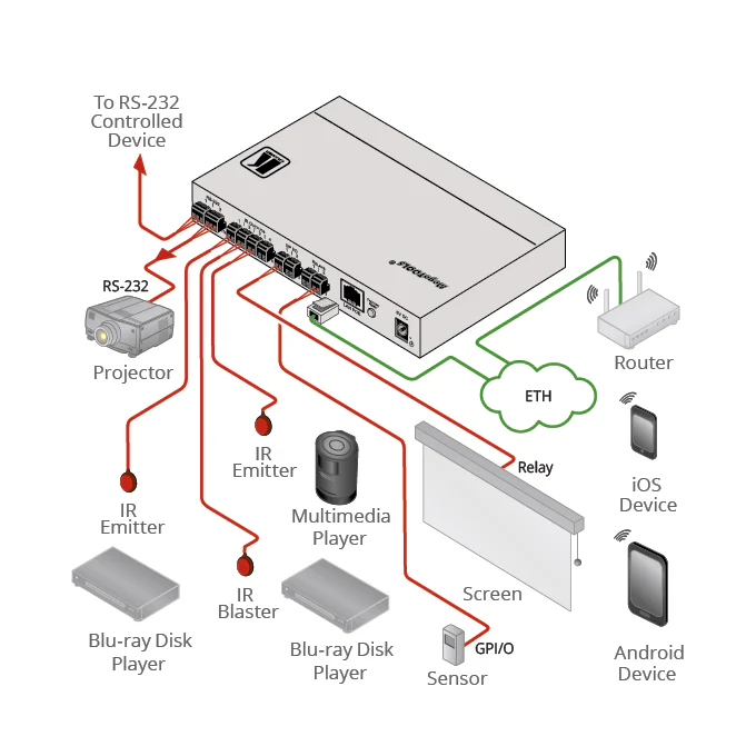 Kramer FC-28 10-Port Serial, IR, GPI/O and Relay Control Gateway - Image 2