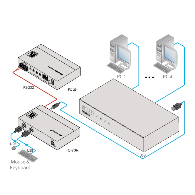 Kramer FC-70R RS-232 to USB Translator for HighSecLabs Secure KVM - Image 2