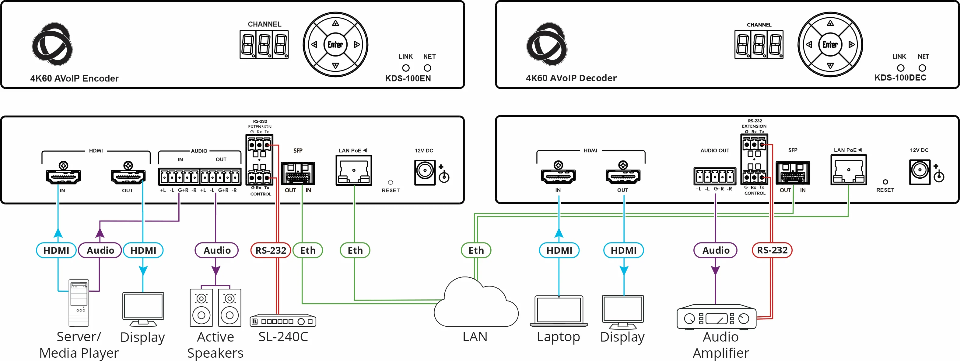 Kramer KDS-100DEC Open-Standard 4K AVoIP Decoder with Ultra-Low Latency - Image 2