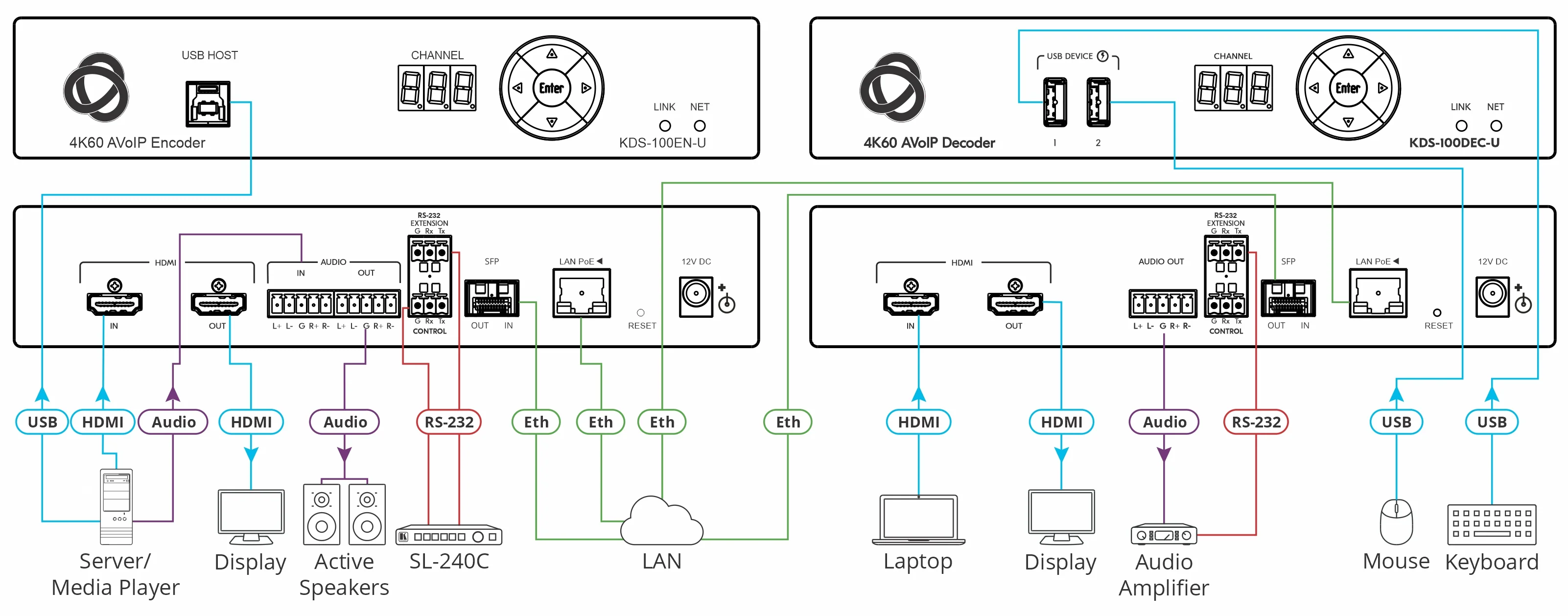 Kramer KDS-100EN-U 4K AVoIP Encoder with Ultra-Low Latency Streaming - Image 3