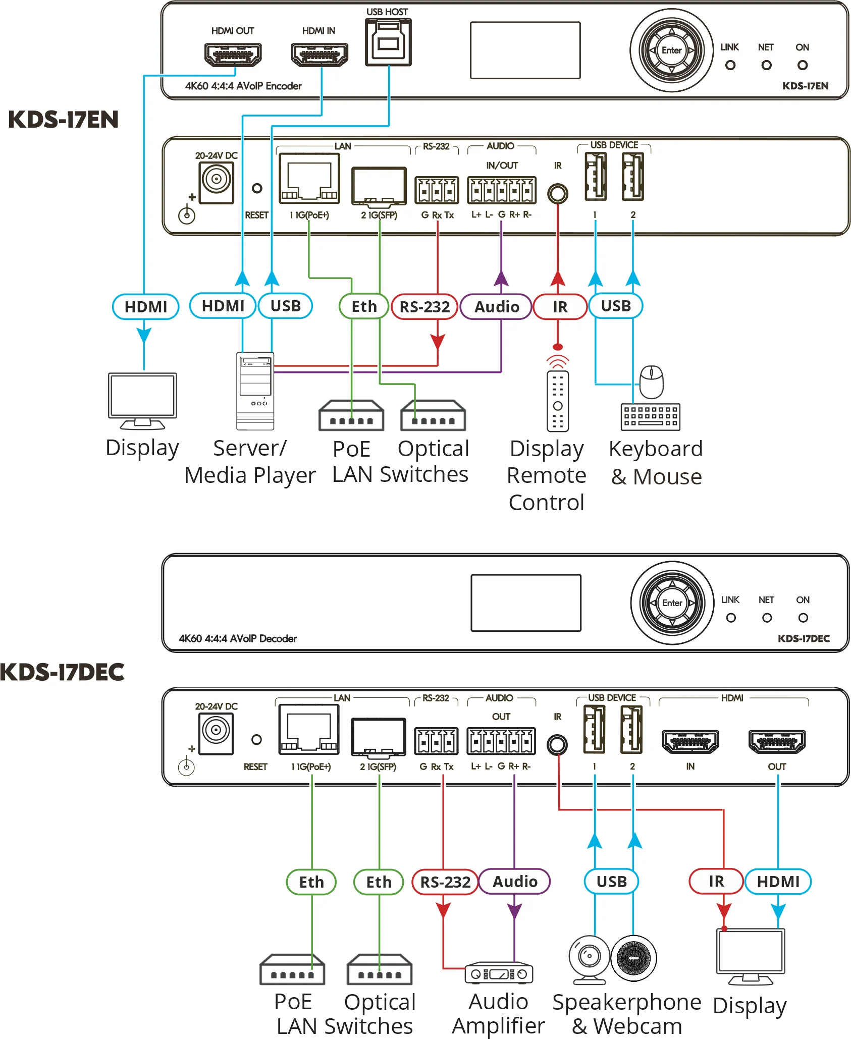 Kramer KDS-17EN 4K60 4:4:4 AVoIP Encoder with Dante Support - Image 2