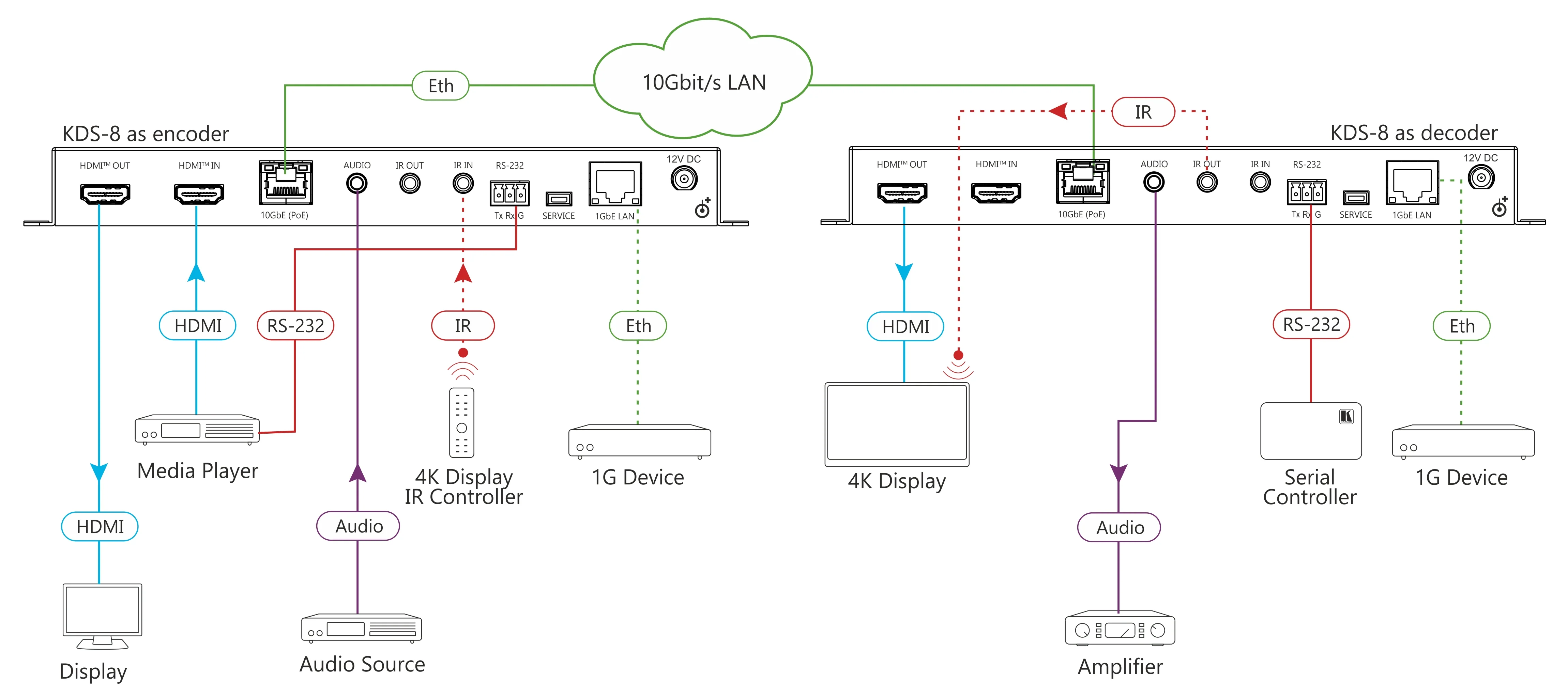 Kramer KDS-8 Zero Latency 4K HDR SDVoE Video Streaming Transceiver - Image 2