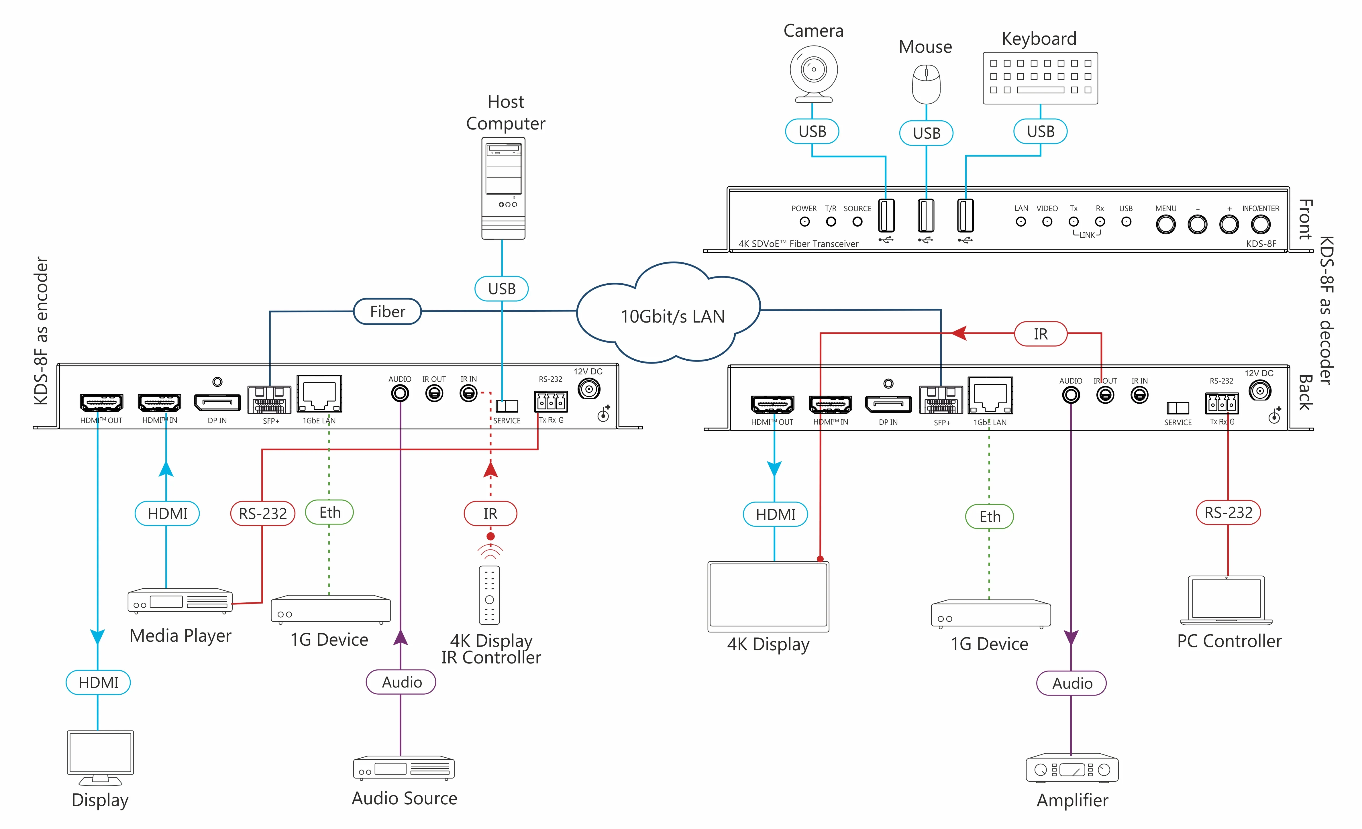 Kramer KDS-8F 4K HDR SDVoE Video Streaming Transceiver over Fiber - Image 2