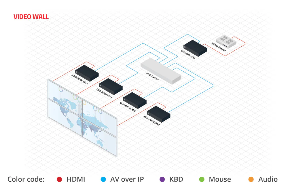 Kramer KDS-DEC6 4K60 4:2:0 HDCP 2.2 AVoIP Video Decoder - Image 5