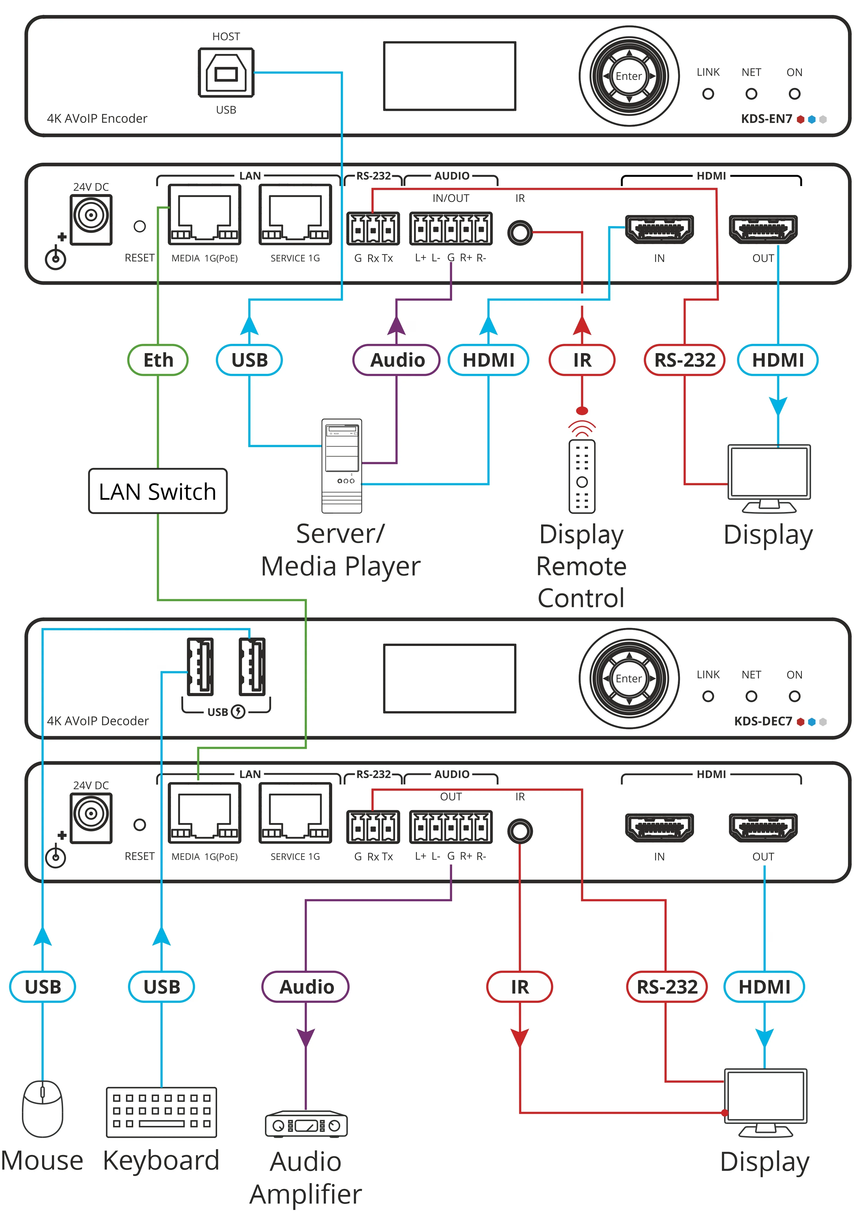 Kramer KDS-DEC7 High-Performance 4K AVoIP Decoder for 1G Networks - Image 3