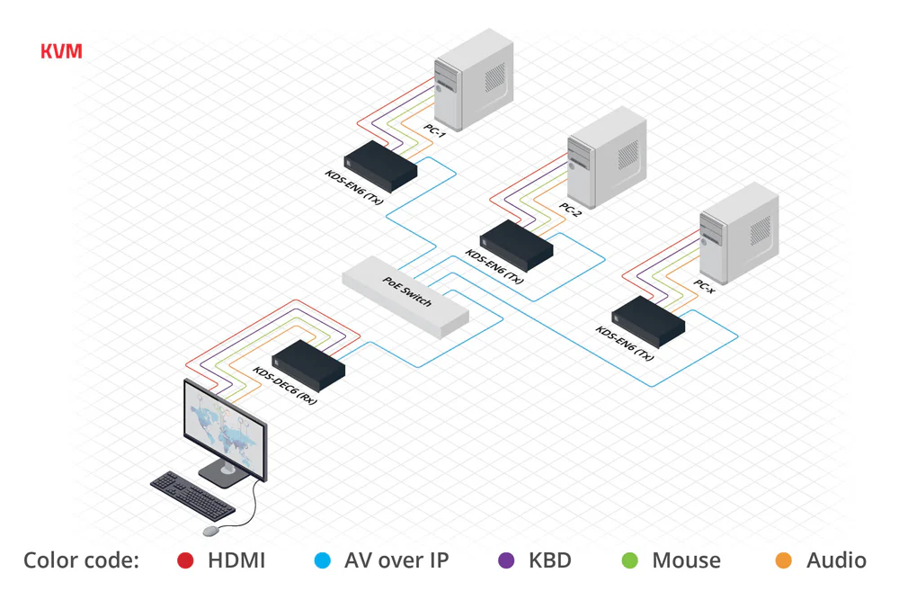 Kramer KDS-EN6 4K60 4:2:0 HDCP 2.2 AV over IP Encoder - Image 5