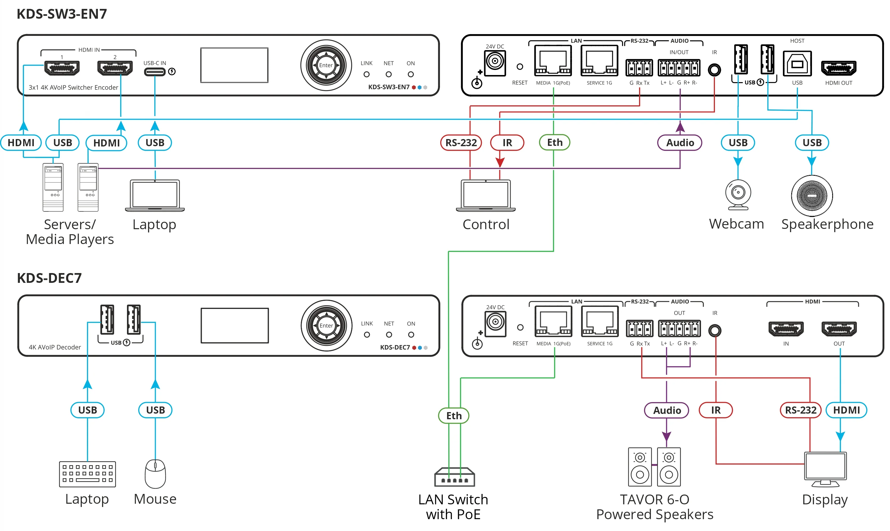Kramer KDS-SW3-EN7 4K AVoIP Encoder Switcher with Dante over 1GbE - Image 2