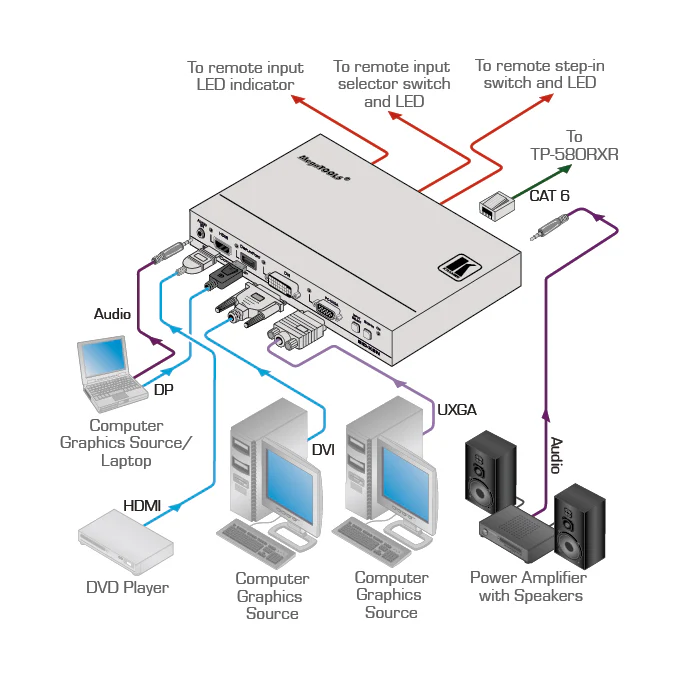 Kramer SID-X2N 4-Input HDBaseT Transmitter and Presentation Step-In Commander - Image 2