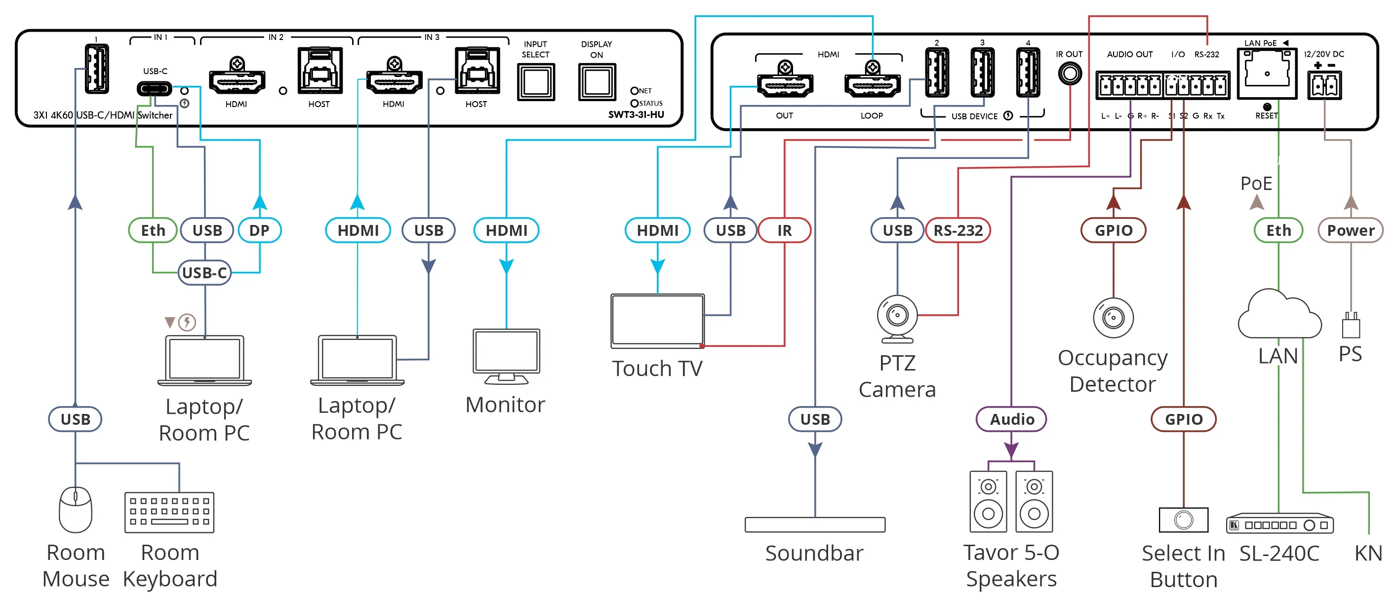 Kramer SWT3-31-HU 3x1 4K60 USB-C and HDMI Auto Switcher - Image 2