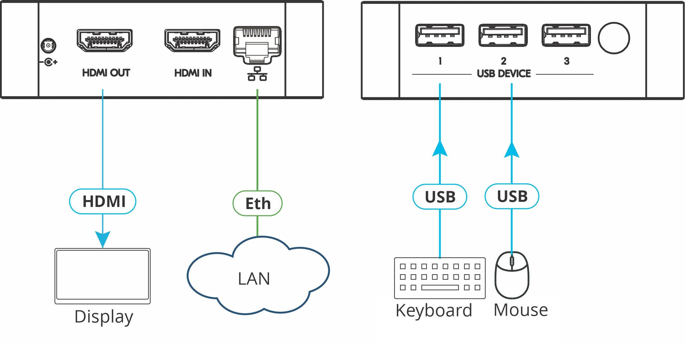 Kramer VIA CONNECT 3 Compact 4K Wireless Presentation and Collaboration Device - Image 2