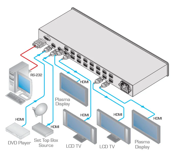 Kramer VM-216H 2x1:16 HDMI Switchable Distribution Amplifier - Image 2