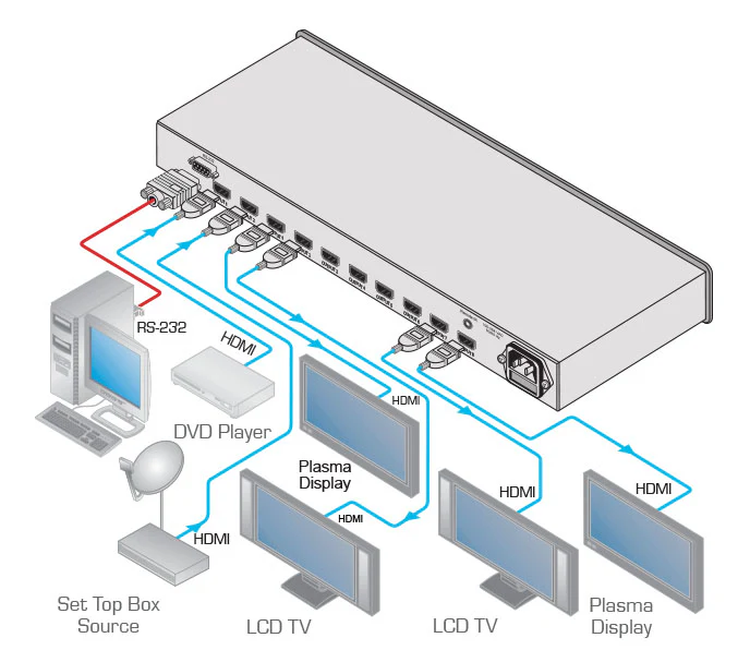 Kramer VM-28H 2x1:8 HDMI Switchable Distribution Amplifier 1U Rack Mount - Image 2