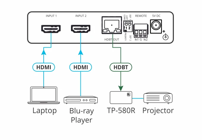 Kramer VS-21DT 2x1 4K60 HDMI Auto Switcher over HDBaseT - Image 2