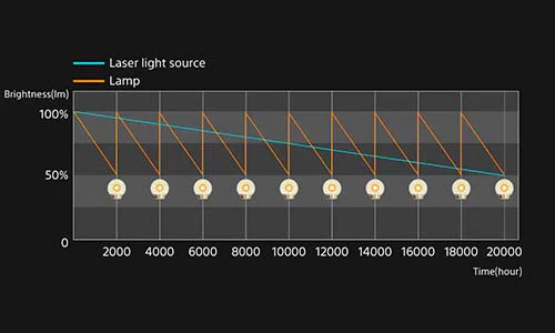 Sony VPL-XW5000ES Native 4K HDR 2000 Lumen Laser Projector - Image 3