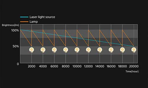Sony VPL-XW6000ES 4K HDR 2500 Lumen Laser Home Theater Projector - Image 3