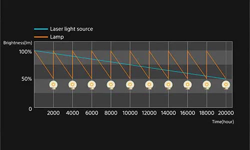 Sony VPL-XW7000ES Native 4K HDR 3200 Lumen Laser Projector - Image 4