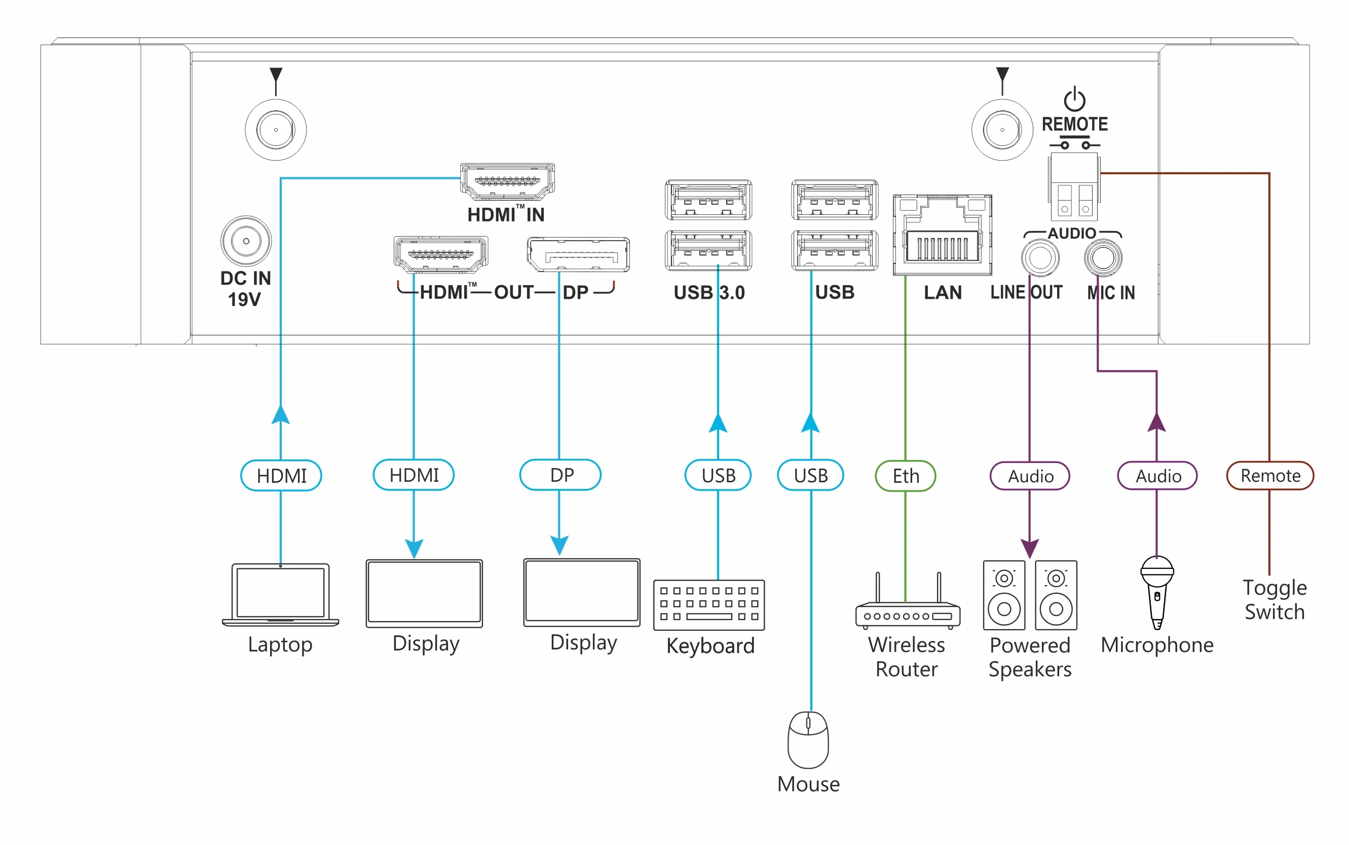 VIA Campus² PLUS 4K30 Wireless Presentation & Collaboration Solution - Image 2